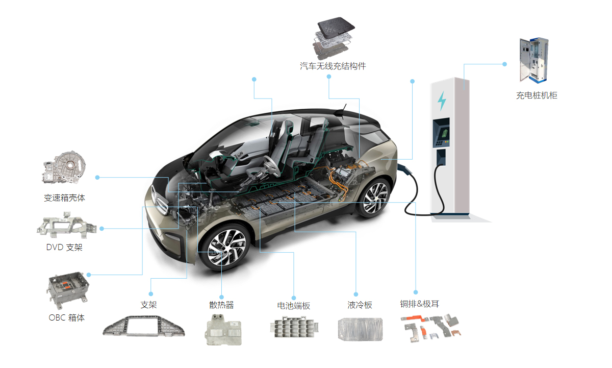 在新能源汽车上的应用